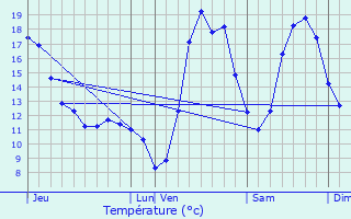 Graphique des tempratures prvues pour Lemberg