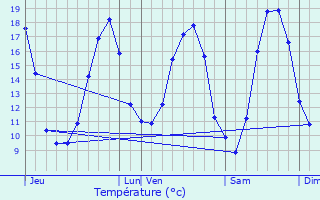 Graphique des tempratures prvues pour Cires-ls-Mello