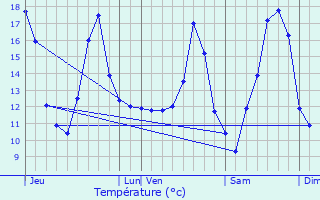 Graphique des tempratures prvues pour Herent