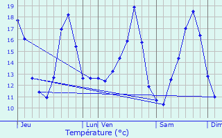 Graphique des tempratures prvues pour Zandhoven