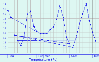 Graphique des tempratures prvues pour Arendonk