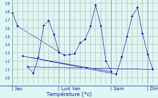 Graphique des tempratures prvues pour Merksplas