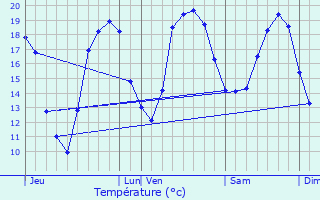 Graphique des tempratures prvues pour Jaulnes