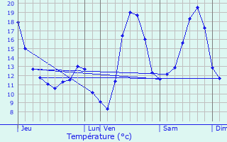 Graphique des tempratures prvues pour Schweighouse-sur-Moder