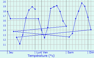 Graphique des tempratures prvues pour Boulancourt