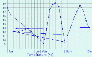 Graphique des tempratures prvues pour Bouzonville