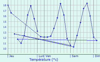 Graphique des tempratures prvues pour Sint-Amands