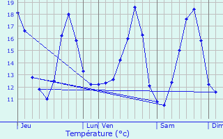 Graphique des tempratures prvues pour Hamme