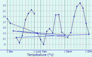 Graphique des tempratures prvues pour Saint-Symphorien-d