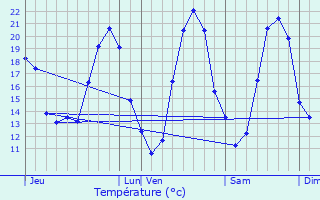 Graphique des tempratures prvues pour Jan