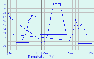 Graphique des tempratures prvues pour Lescar