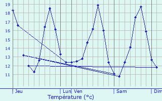 Graphique des tempratures prvues pour Temse