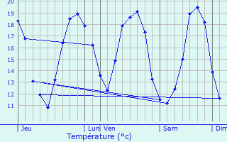 Graphique des tempratures prvues pour Changis-sur-Marne