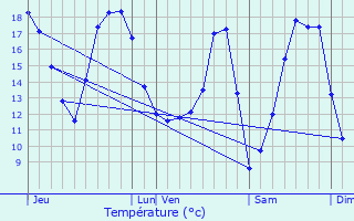 Graphique des tempratures prvues pour Chivres