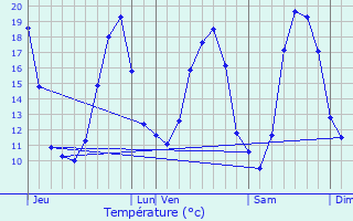 Graphique des tempratures prvues pour Viarmes