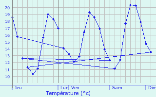 Graphique des tempratures prvues pour Mareil-Marly