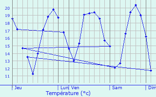 Graphique des tempratures prvues pour Rau