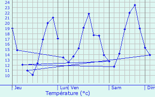 Graphique des tempratures prvues pour Viols