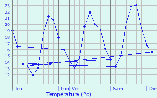 Graphique des tempratures prvues pour Lambesc