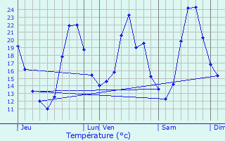 Graphique des tempratures prvues pour Vedne