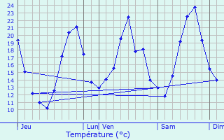 Graphique des tempratures prvues pour Sarrians
