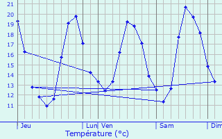 Graphique des tempratures prvues pour Sannois