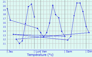 Graphique des tempratures prvues pour Les Lilas