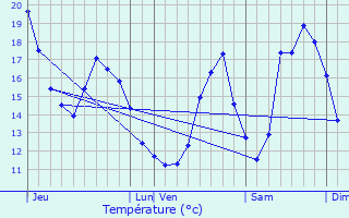 Graphique des tempratures prvues pour Lige