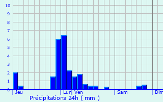 Graphique des précipitations prvues pour Bree