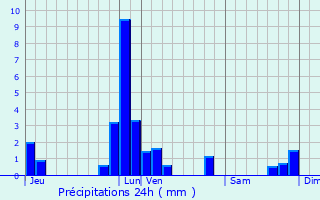 Graphique des précipitations prvues pour Balen