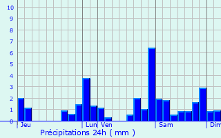 Graphique des précipitations prvues pour Poey-de-Lescar