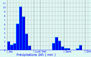 Graphique des précipitations prvues pour Avolsheim