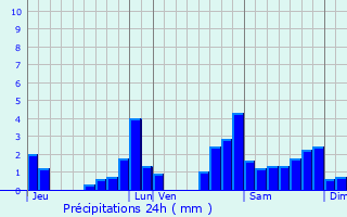 Graphique des précipitations prvues pour Moumour