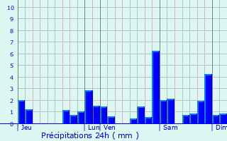 Graphique des précipitations prvues pour Navailles-Angos
