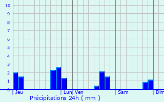 Graphique des précipitations prvues pour Chailland