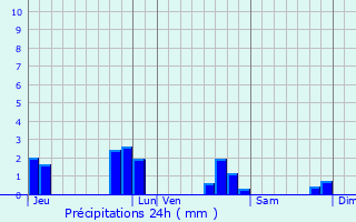 Graphique des précipitations prvues pour Neau