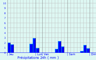 Graphique des précipitations prvues pour Saint-Berthevin-la-Tannire