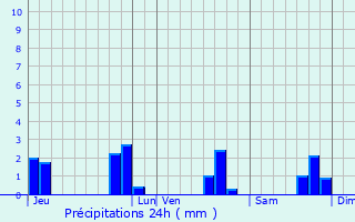 Graphique des précipitations prvues pour Saint-Thlo