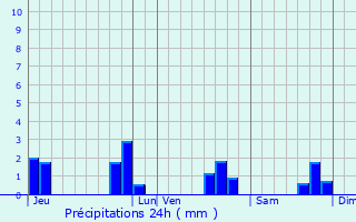Graphique des précipitations prvues pour Louvign-du-Dsert