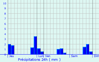 Graphique des précipitations prvues pour Avranches