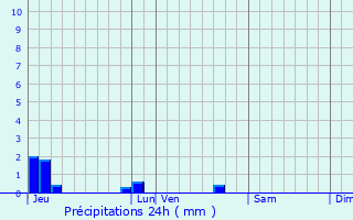 Graphique des précipitations prvues pour Malaucne