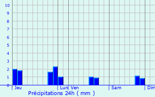 Graphique des précipitations prvues pour Les Champs-Graux