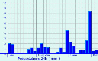 Graphique des précipitations prvues pour Lucarr