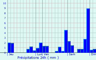 Graphique des précipitations prvues pour Bentayou-Sre