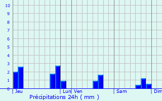 Graphique des précipitations prvues pour Tramain