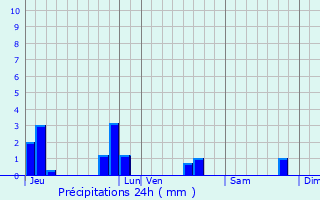 Graphique des précipitations prvues pour Plven