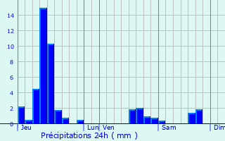 Graphique des précipitations prvues pour Ribeauvill