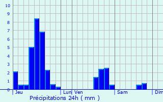Graphique des précipitations prvues pour Ibigny