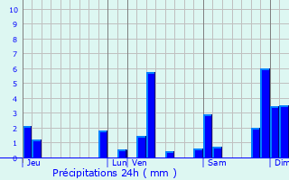 Graphique des précipitations prvues pour L