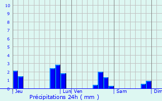 Graphique des précipitations prvues pour Andouill